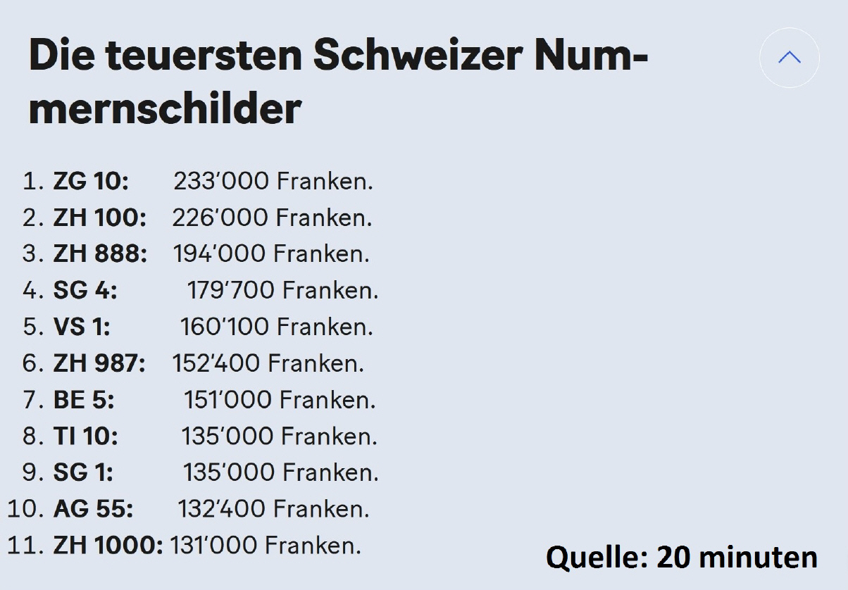 Auktion - 226'000 Franken für Nummernschild «ZH 100» - News - SRF